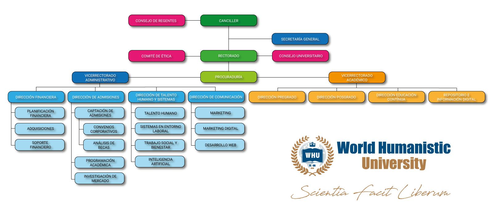 Organigrama WHU